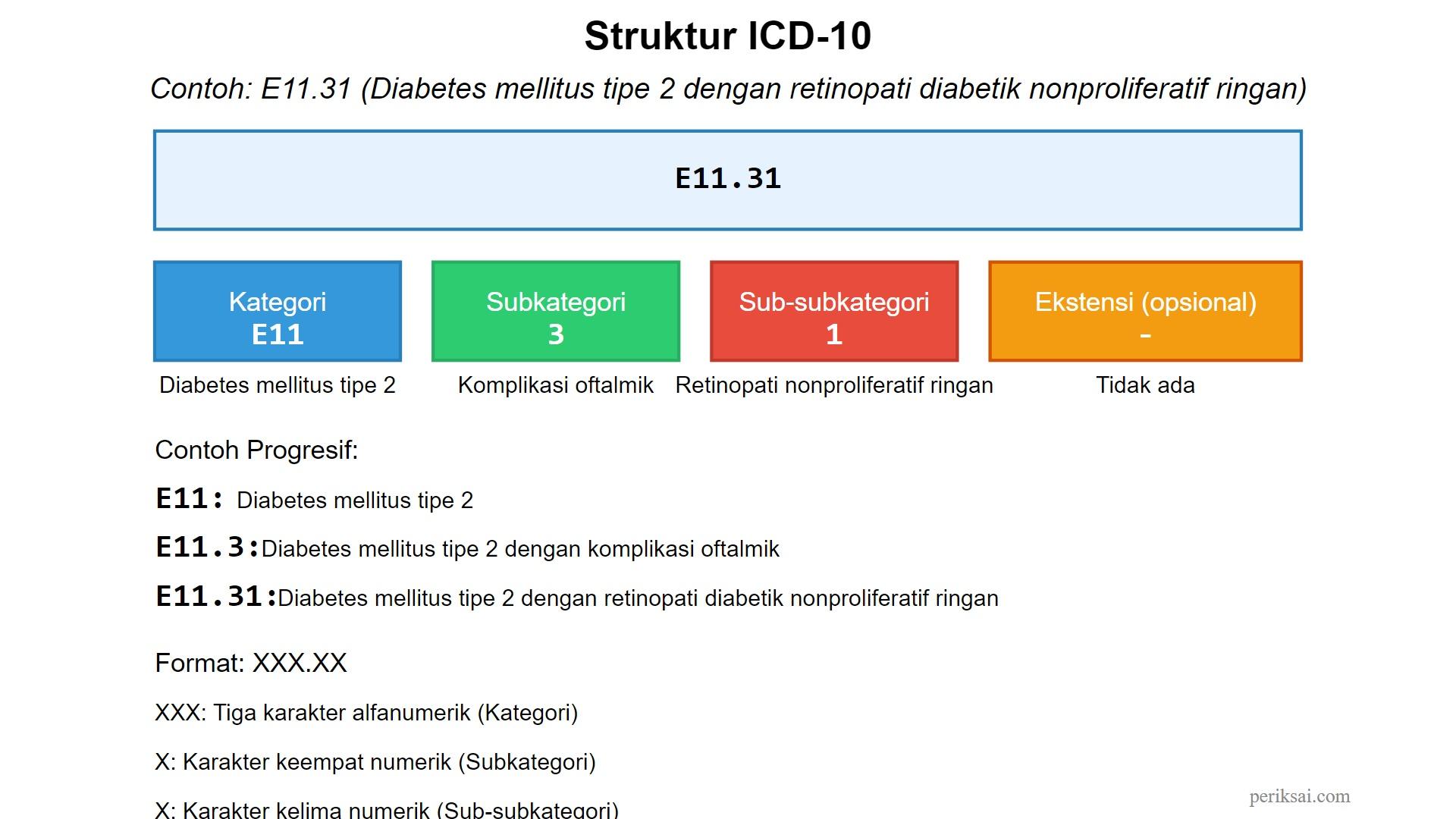 Diagram ini mengilustrasikan struktur kode ICD-10 (International Classification of Diseases, 10th revision) menggunakan contoh spesifik dari Diabetes mellitus tipe 2 dengan komplikasi.
