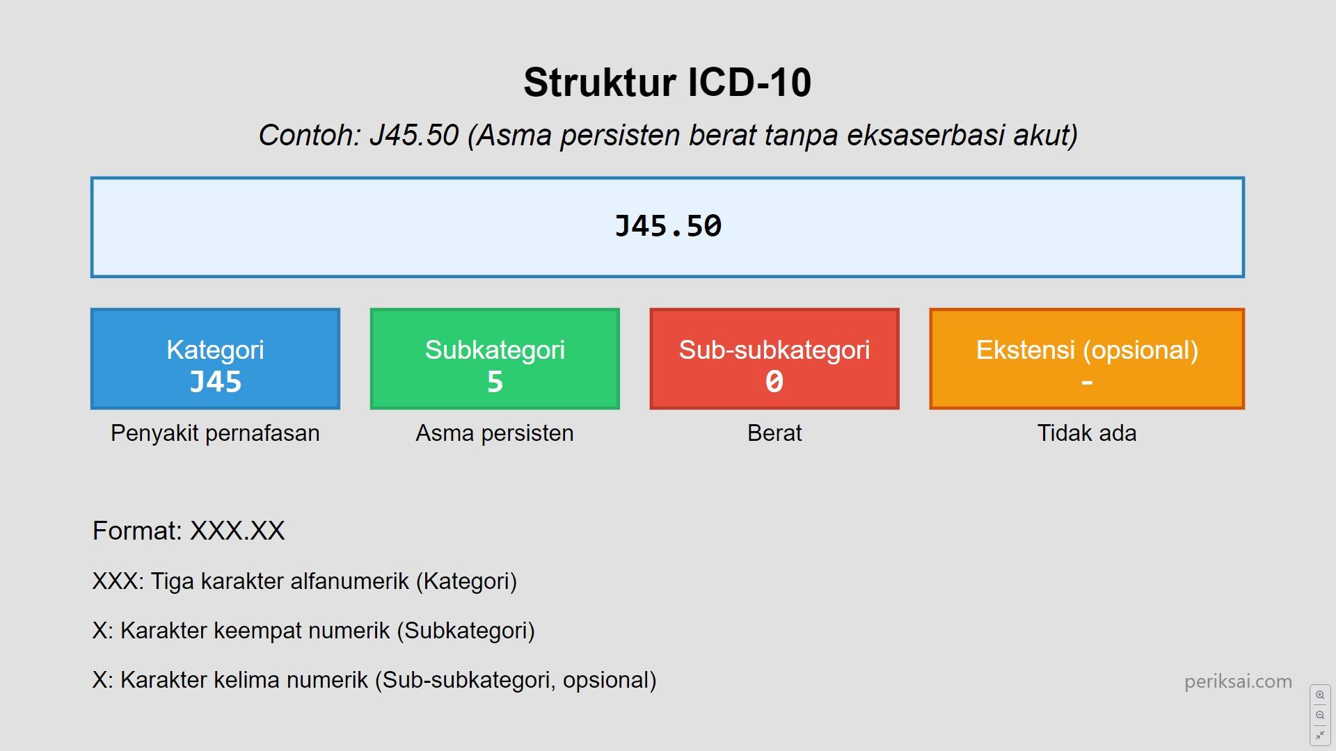 Ilustrasi bagaimana setiap bagian dari kode ICD-10 memberikan informasi yang semakin spesifik tentang kondisi medis yang diklasifikasikan. Mulai dari kategori umum penyakit pernafasan, kemudian mempersempit ke asma persisten, dan akhirnya menentukan tingkat keparahannya.