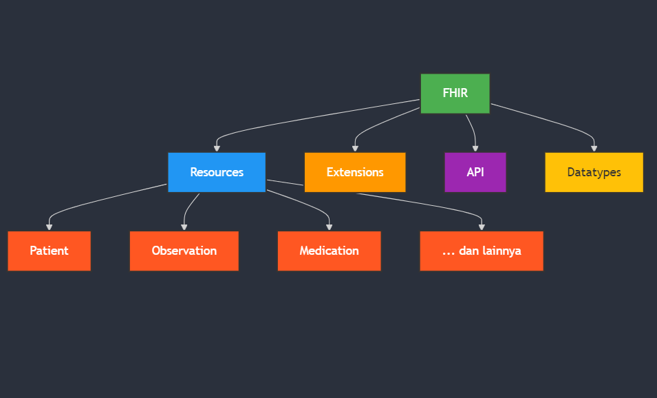 diagram komponen utama FHIR